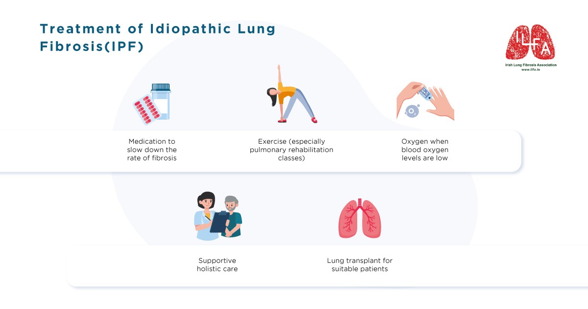 Infographics - Irish Lung Fibrosis Association